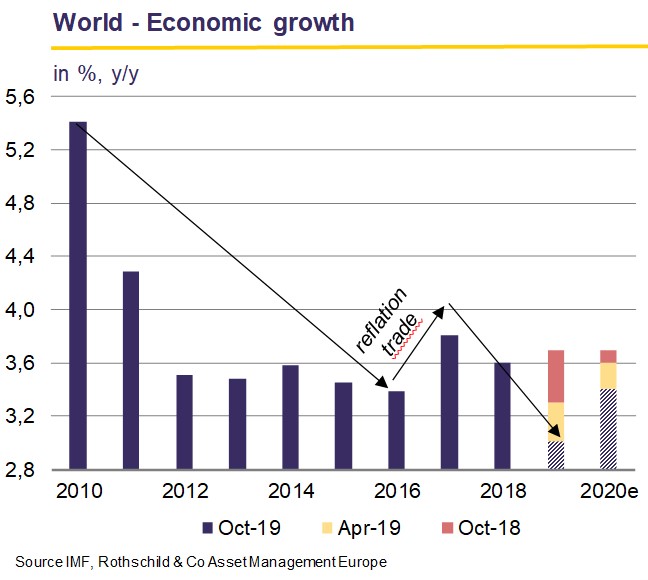 World - Economic growth